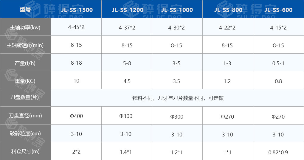 小型撕碎機(jī)技術(shù)參數(shù)