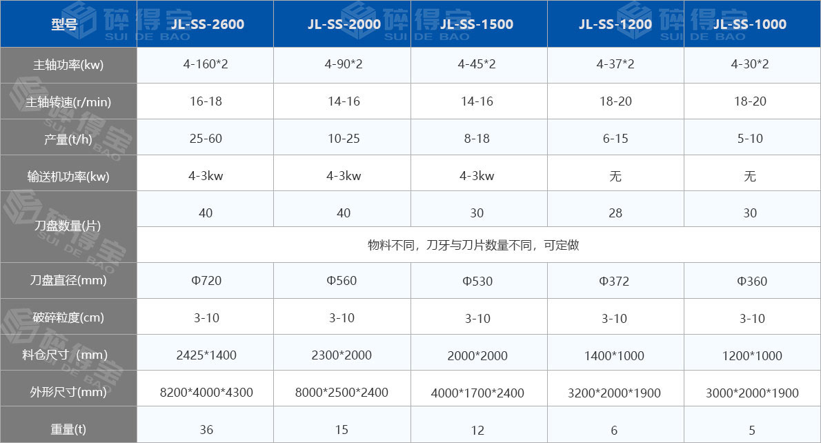 撕碎機(jī)技術(shù)參數(shù)