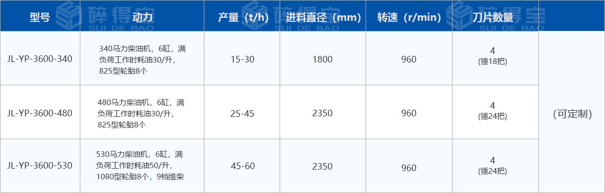 移動(dòng)式圓盤破碎機(jī)技術(shù)參數(shù)